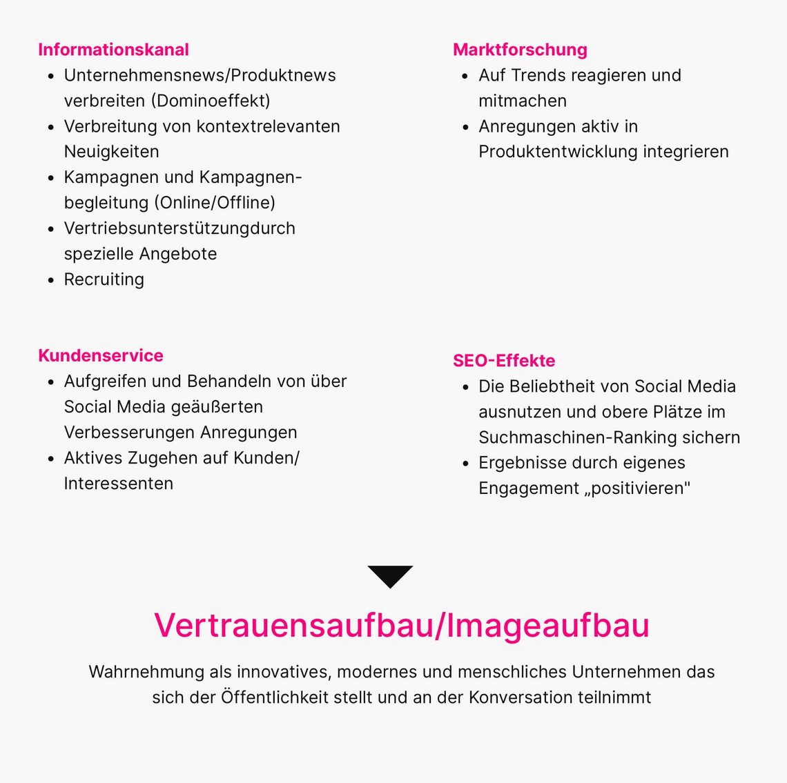 Aufbereitung vier Wirkungsfelder im Social Media Marketing